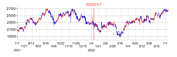 2022年1月7日 13:11前後のの株価チャート